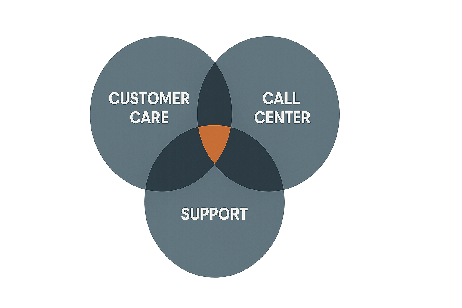 Diagramm, das zeigt, wie sich Customer Care, Support und Call Center als Begriffe überschneiden und unterscheiden