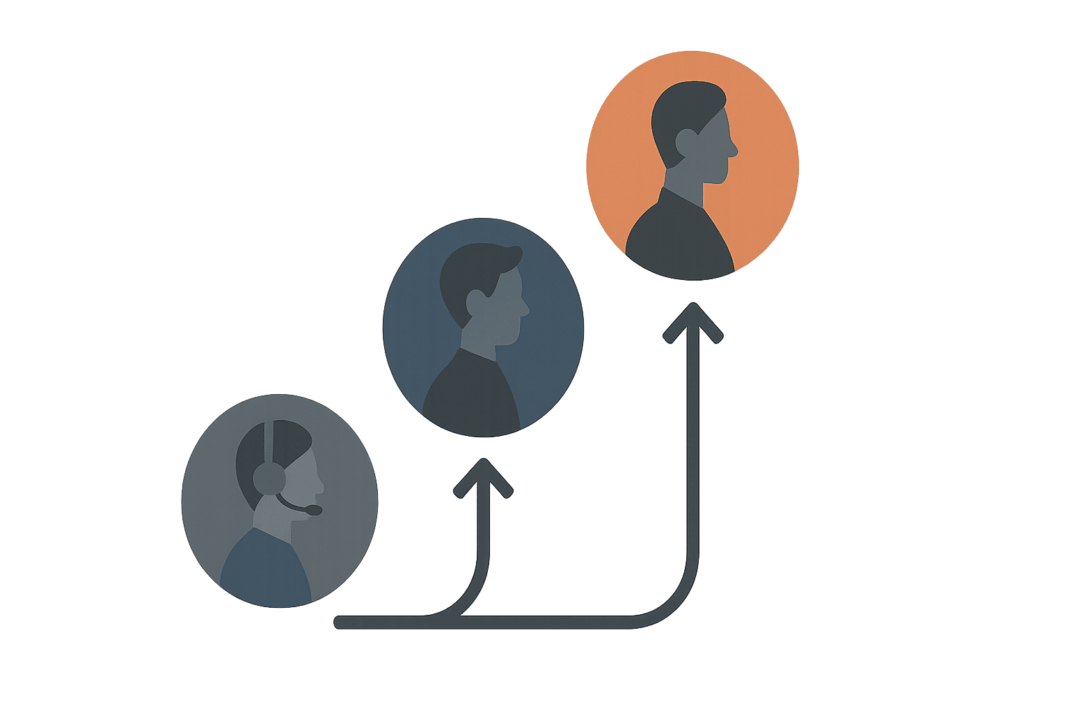 Schema mit drei Eskalationsstufen im Kundenservice, vom Erstkontakt bis zur Fachabteilung